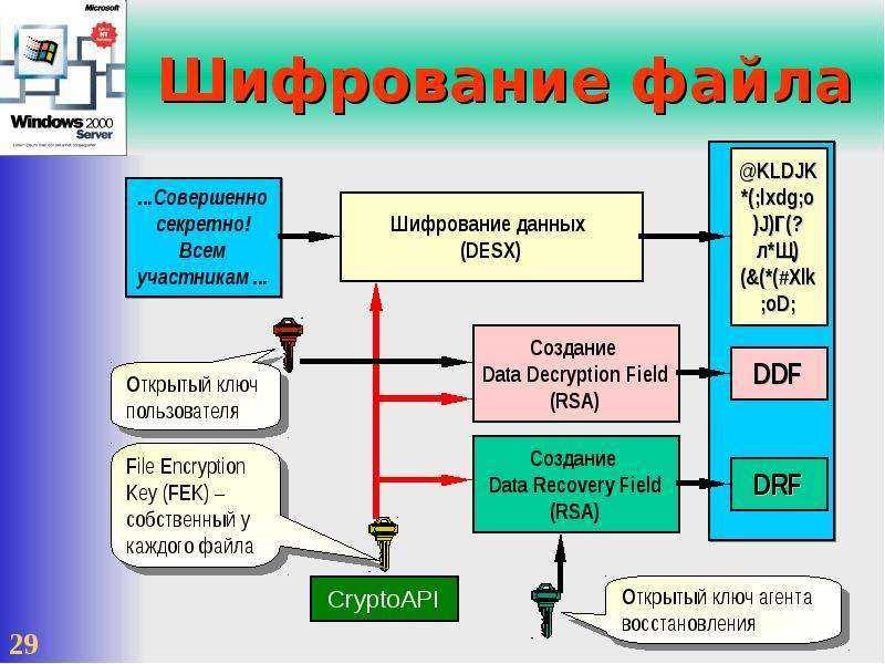 Программы для шифрования файлов и папок
