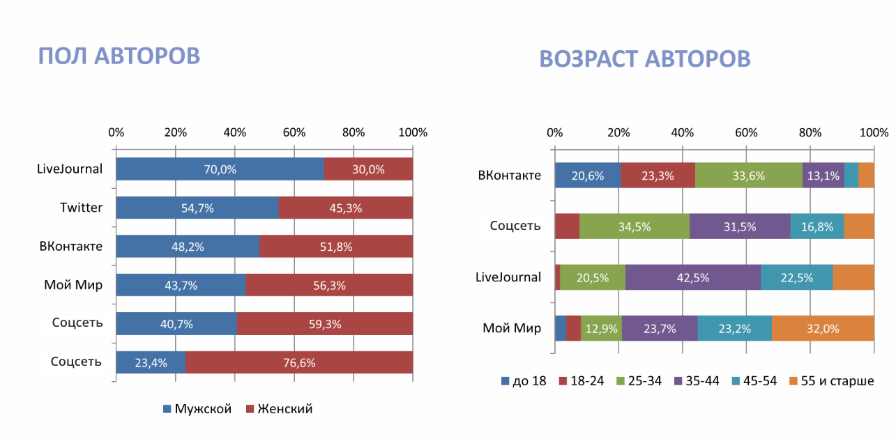 Российские социальные сети и мессенджеры, которые могут вам пригодиться