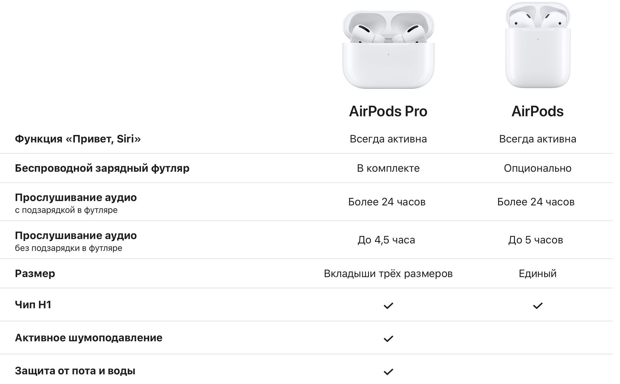 AIRPODS Pro (2-го поколения, 2022), белый. Apple AIRPODS 2 габариты. Управление наушниками iphone AIRPODS Pro 2. Размер коробки аирподс 2. Airpods на русском языке