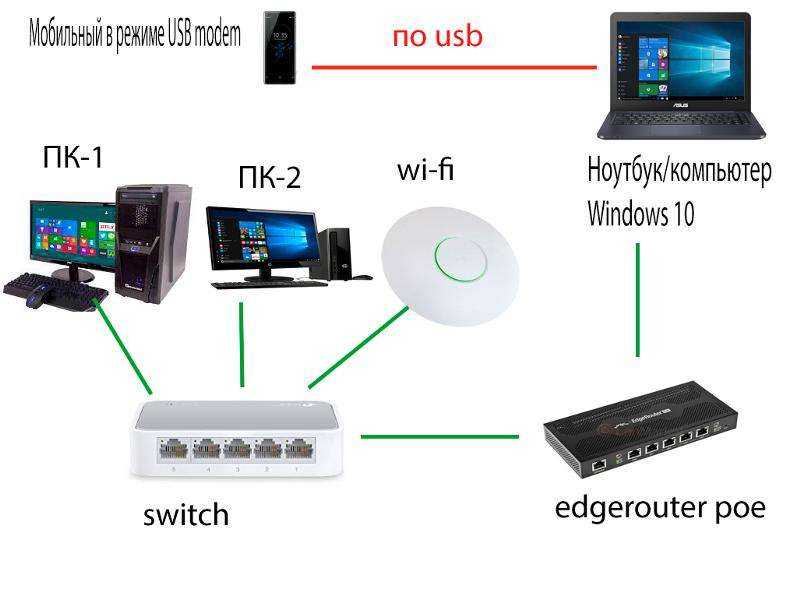 Подробные инструкции по созданию точки доступа Wi-Fi на телефонах iOS, Android и Windows Phone Как использовать свой телефон как роутер