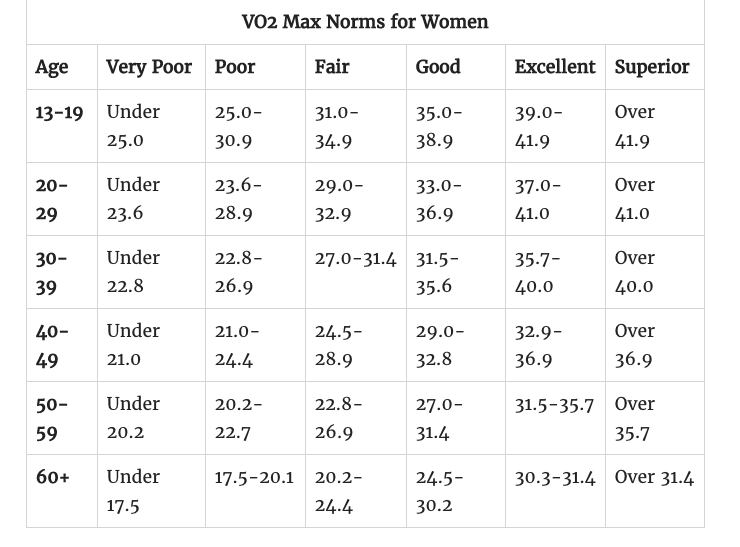 Second max. МПК vo2max. Vo2max норма для мужчин vo2. Vo2max 43. Vo2 Max таблица по возрасту мужчин.