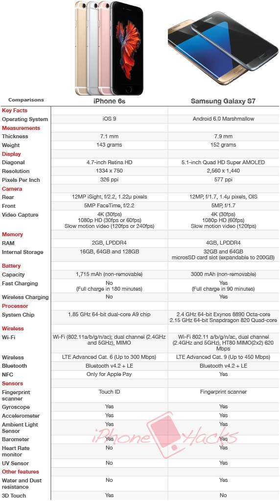 Сравнение apple iphone 7 plus vs iphone 6 plus - phonesdata