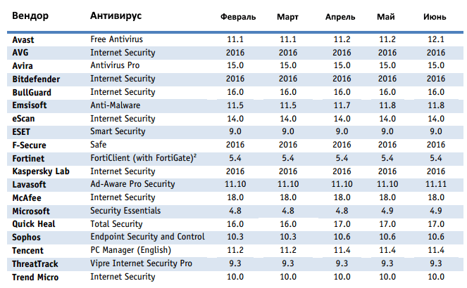 Бесплатные антивирусы в россии 2024 какие работают