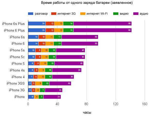 Рейтинг телефонов, которые долго держат зарядку по версии zuzako на 2023 год