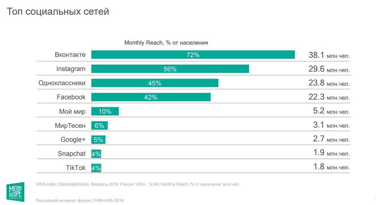 Вконтакте - самая популярная социальная сеть в россии