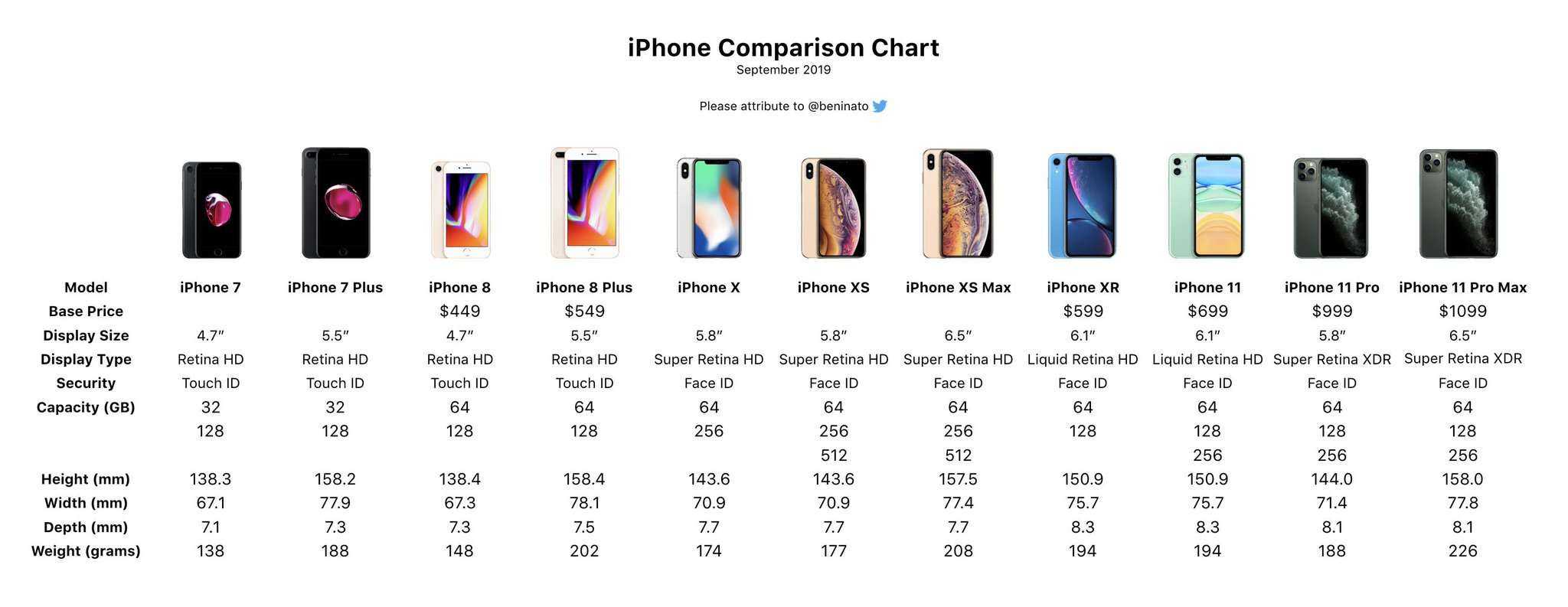 Какой выбрать iphone, сравнение параметров и отличия моделей