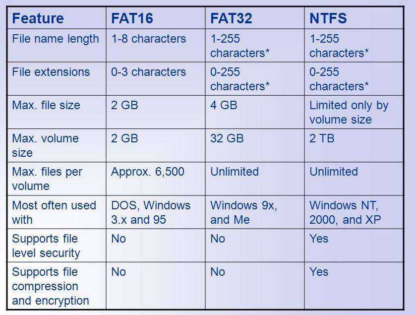 Fat перевод. Файловые системы fat16 fat32 NTFS. Fat32 EXFAT NTFS таблица. Файловая система NTFS И fat32 разница. Сравнение fat16 fat32 NTFS.