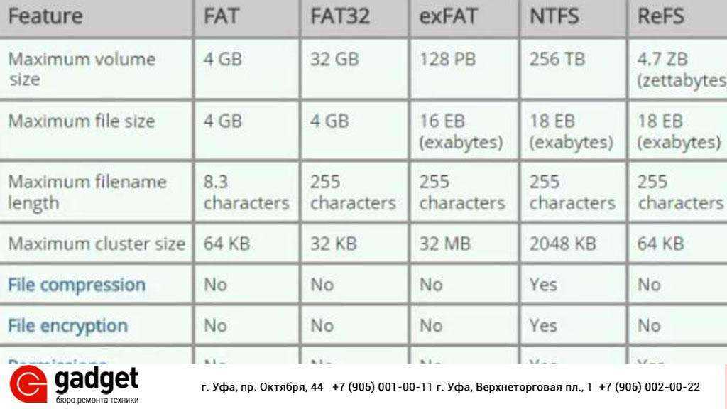 Максимальный ра. Файловая система NTFS И fat32 разница. Файловая система фат 32 и нтфс. Таблица файловых систем EXFAT. Отличия NTFS от EXFAT.