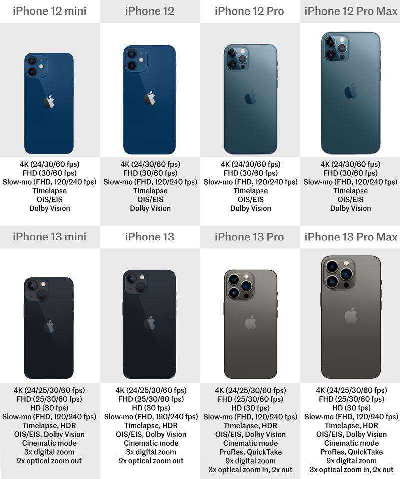 Какой iphone 13 выбрать