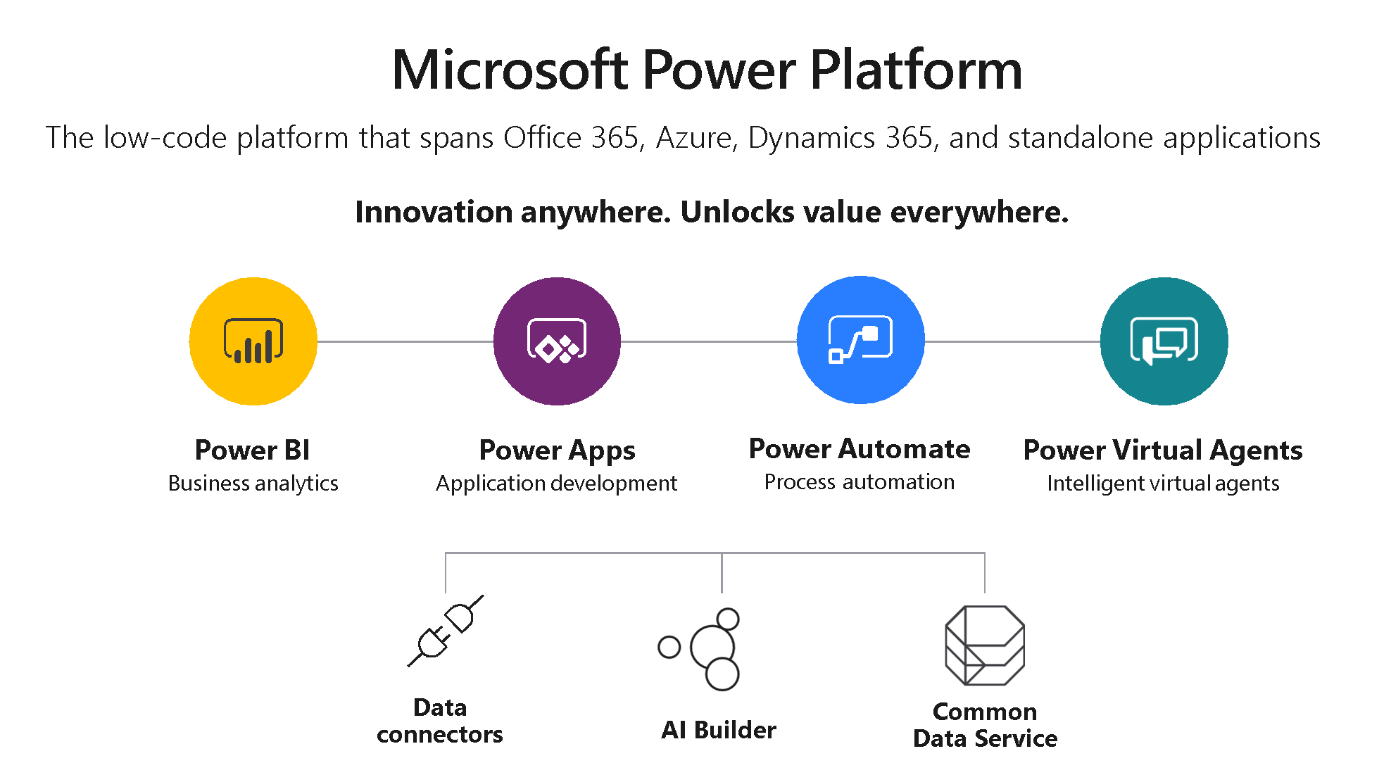 Номер пауэр. Power platform. Microsoft Power platform. Приложение Power bi. Экосистема Microsoft 365.