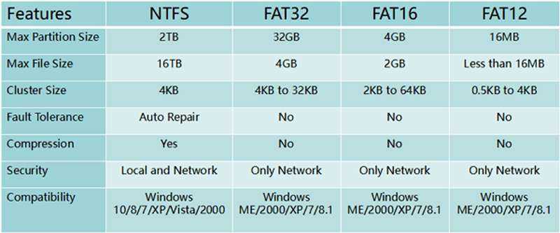 Fat comparative. Файловая система fat32. Файловые системы fat и NTFS. Файловые системы fat32 и NTFS различия. Таблица файловой системы fat32.