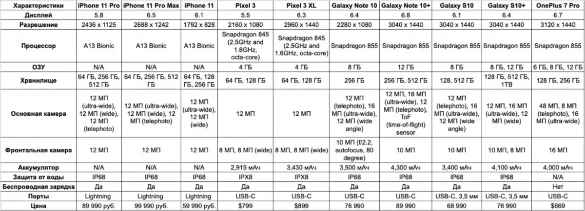 Xi характеристики. Характеристики iphone 13 Pro Оперативная память. Айфон 11 Оперативная память характеристики. Сравнить айфон x и XS И XR таблица сравнение. Характеристика 11 айфона характеристика.