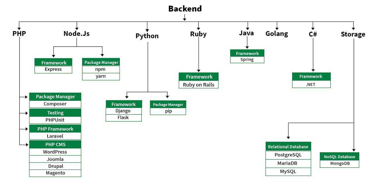 Node.js для фронтенд-разработчиков | cat.in.web
