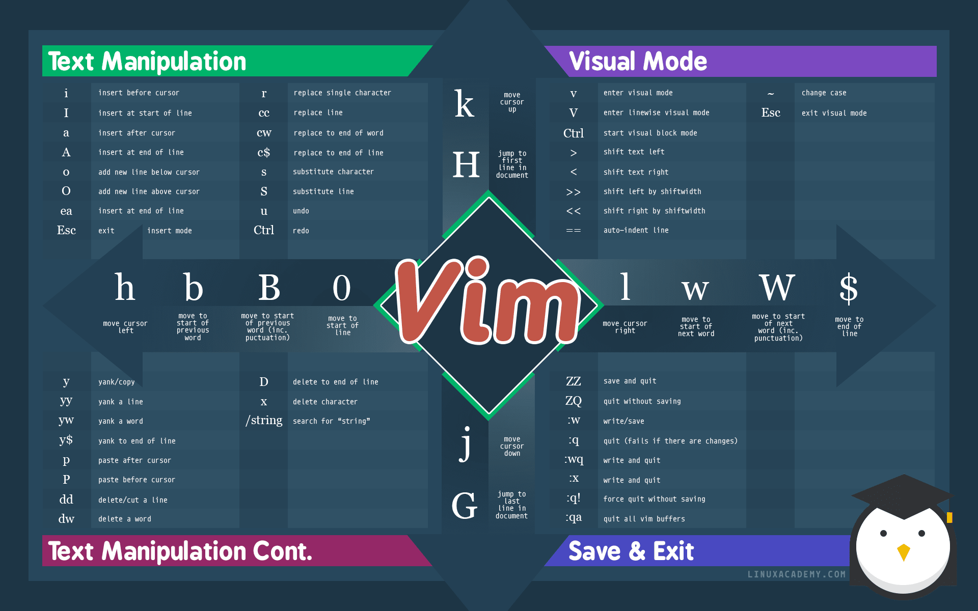 Основные команды текстового редактора vi / vim - infoit.com.ua