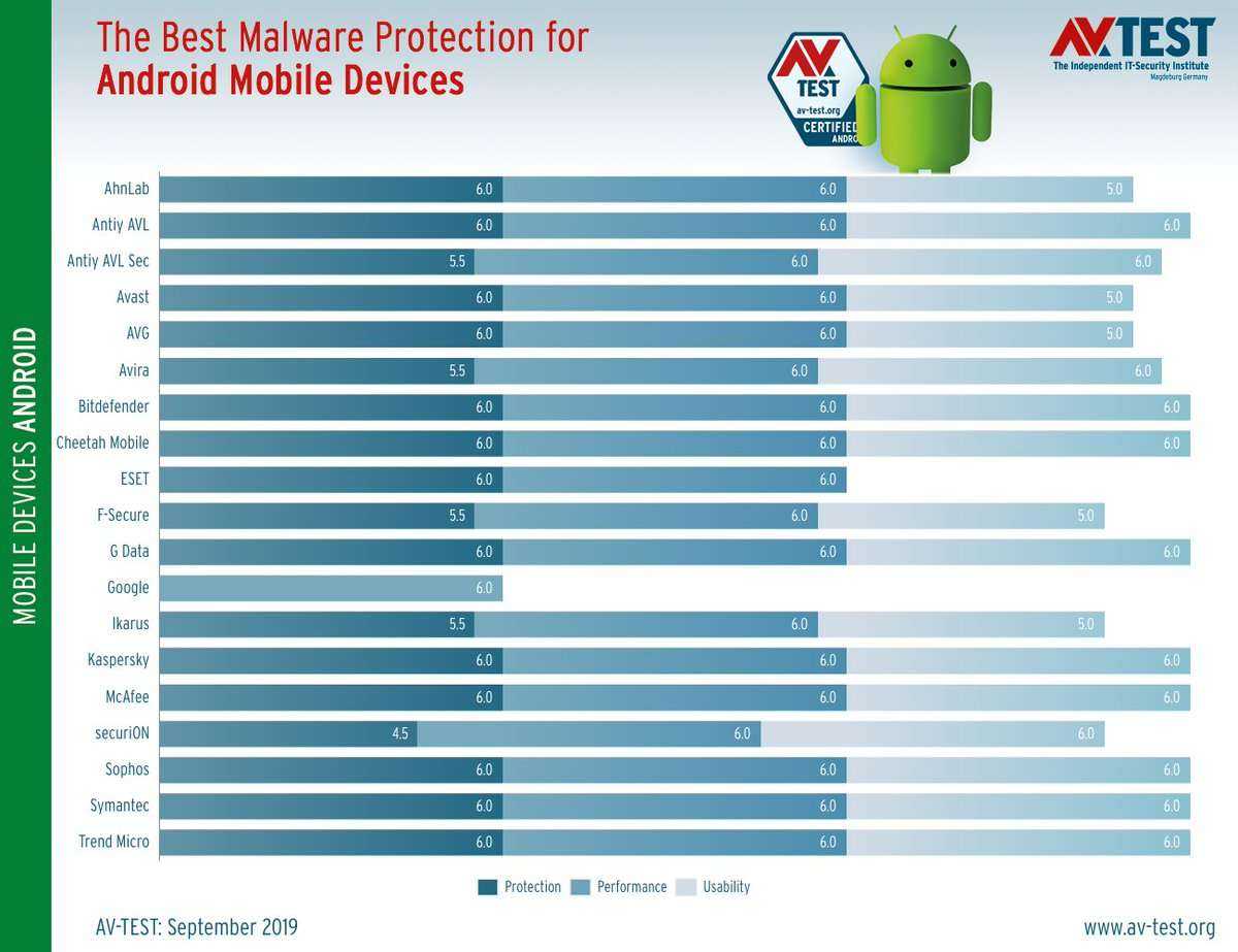 Эксперты составили рейтинг лучших антивирусов для windows 10 - 4pda