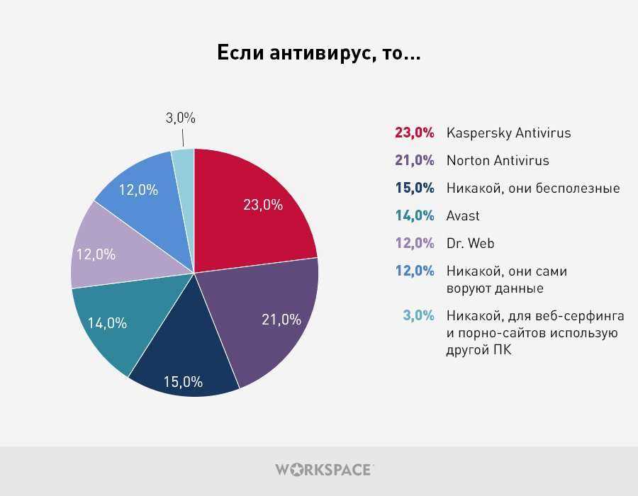Рейтинг лучших бесплатных антивирусов для wndows